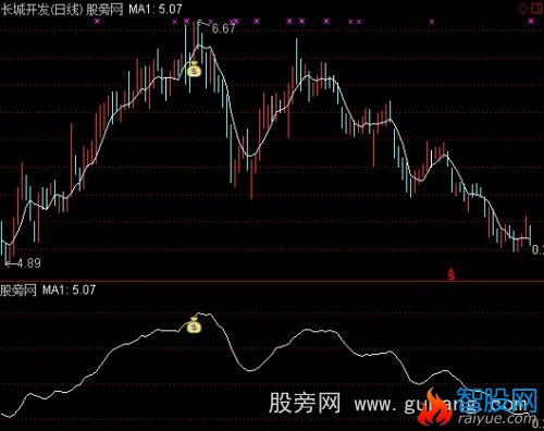通达信今买明卖主图指标公式