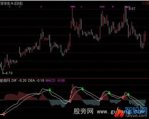 通达信MACD今买明卖指标公式