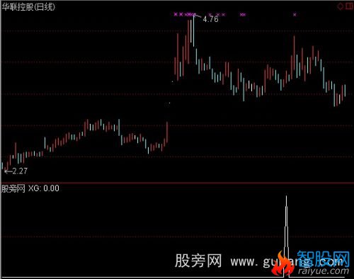 通达信MACD天天挣钱选股指标公式