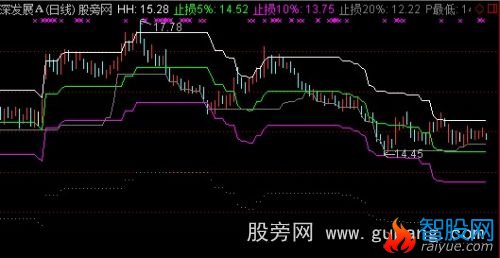 通达信顺势操盘主图指标公式