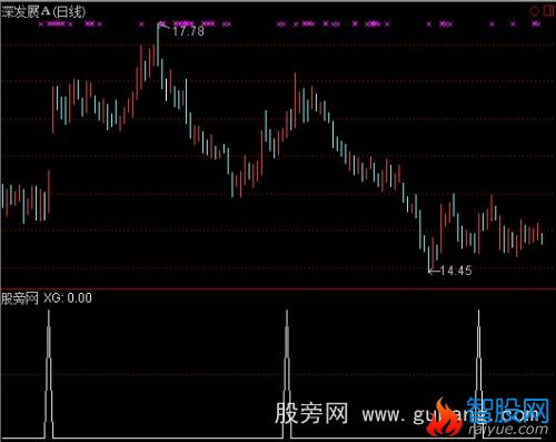 通达信超级短线优化选股指标公式