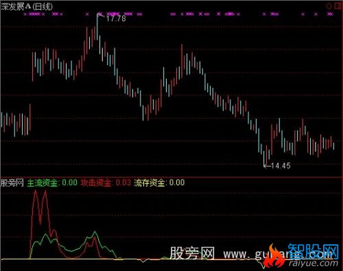 通达信大资金启动指标公式