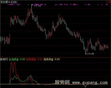 通达信大资金启动指标公式