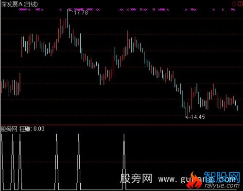 通达信狂赚选股指标公式