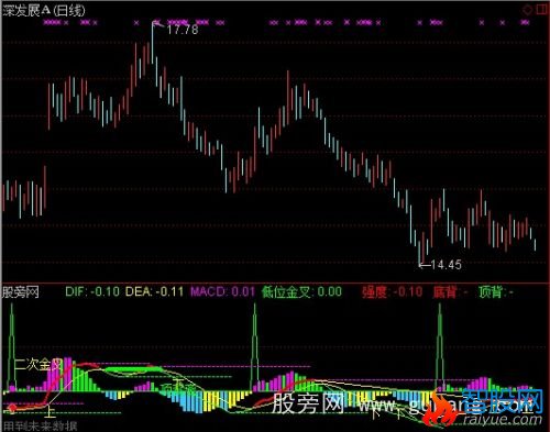 通达信主战MACD指标公式