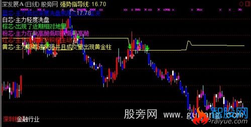 通达信云端强势线主图指标公式