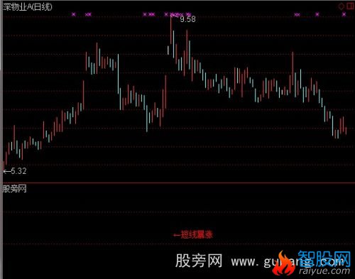 通达信短线暴涨选股指标公式