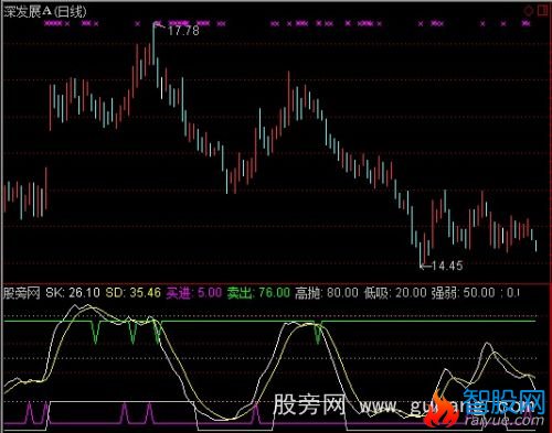 通达信短线买进卖出指标公式