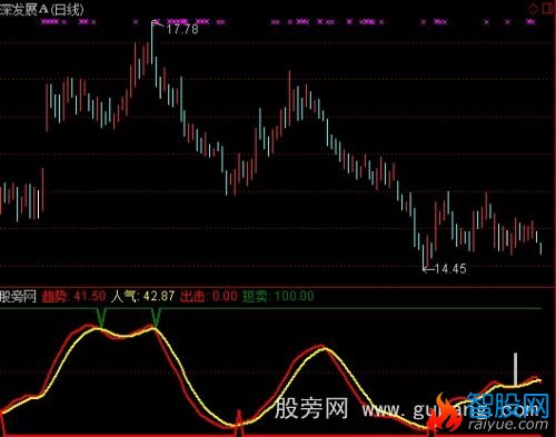 通达信顶天立地趋势指标公式