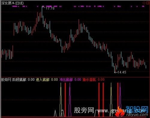 通达信逢底必炒指标公式