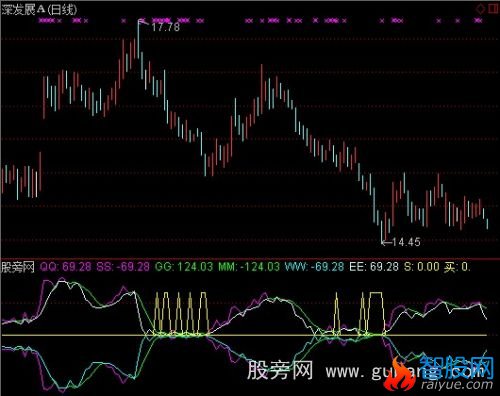 通达信买在底部指标公式