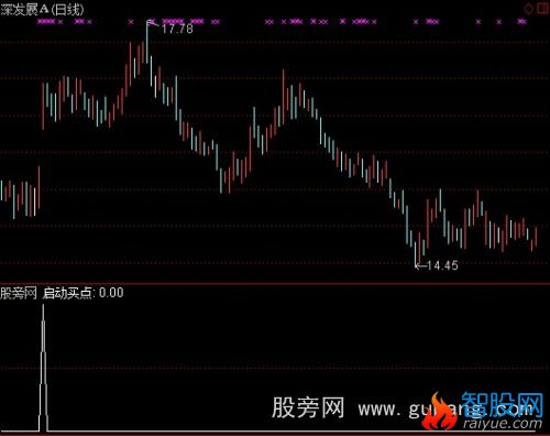 通达信长期横盘突破选股指标公式