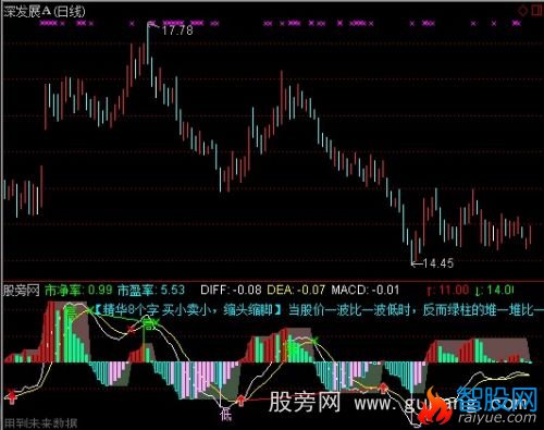 通达信MACD水上漂指标公式