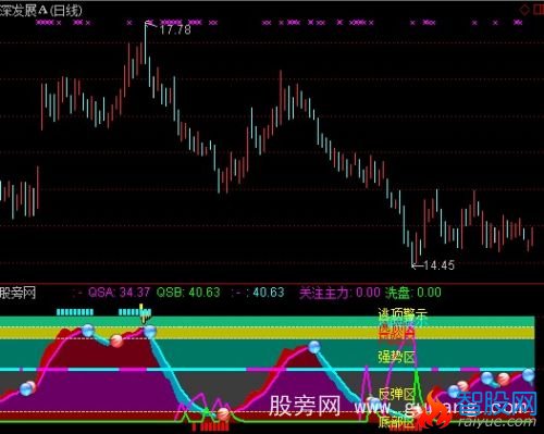 通达信两趋势寻顶底指标公式