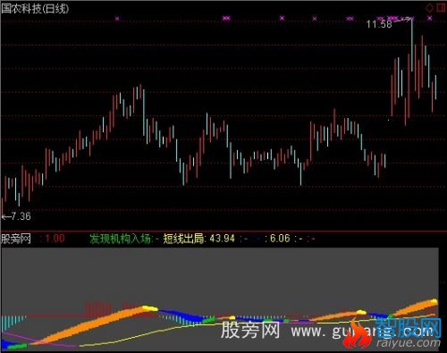 通达信MACD跟庄指标公式