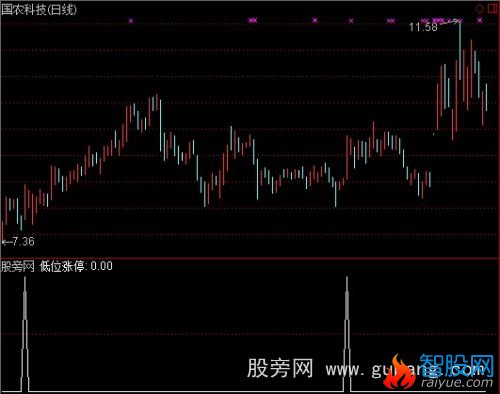 通达信低位放量涨停选股指标公式