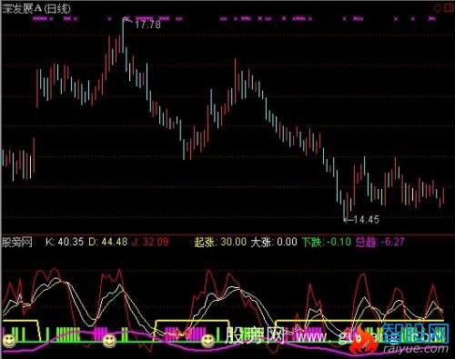 通达信KDJ金死叉指标公式