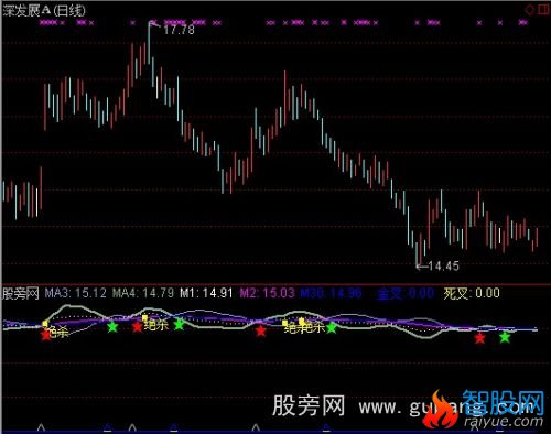 通达信绝杀金叉指标公式