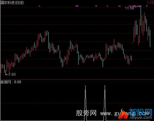 通达信黑马抬头主图指标公式