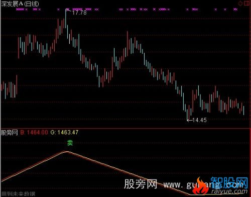 通达信短线宝指标公式