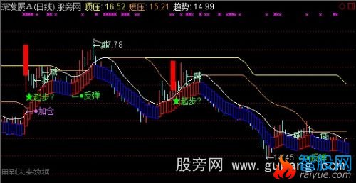 通达信起步逃遁主图指标公式