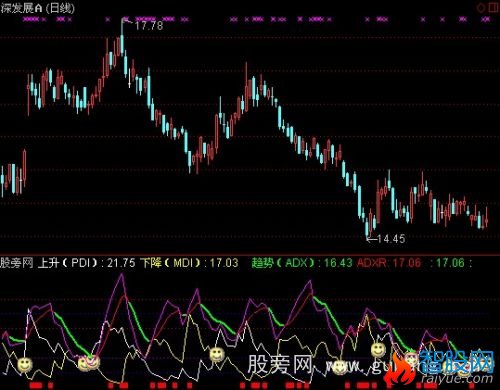 通达信DMI提示指标公式