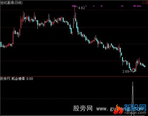 通达信机会难得选股指标公式