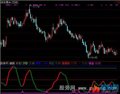 通达信红云端波段指标公式