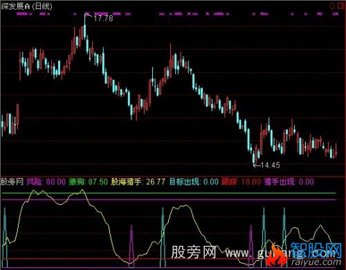通达信股海猎手指标公式