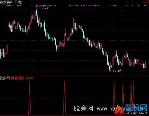 通达信趋势操盘选股指标公式