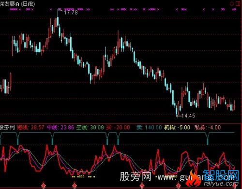 通达信云端建仓指标公式