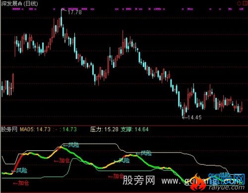 通达信加仓减仓指标公式