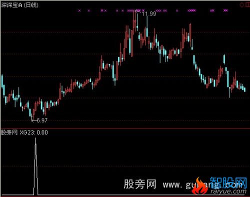 通达信回调买选股指标公式