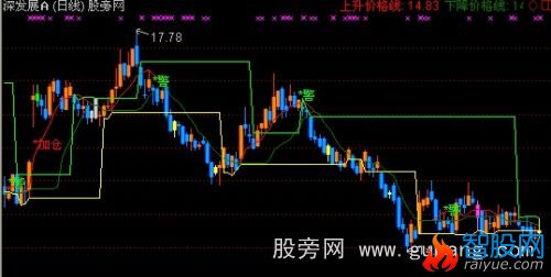 通达信云端操盘主图指标公式