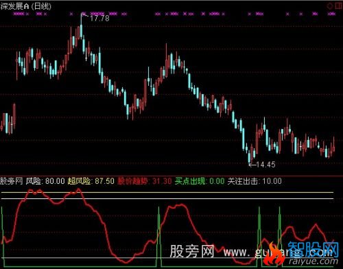 通达信金狐出击指标公式