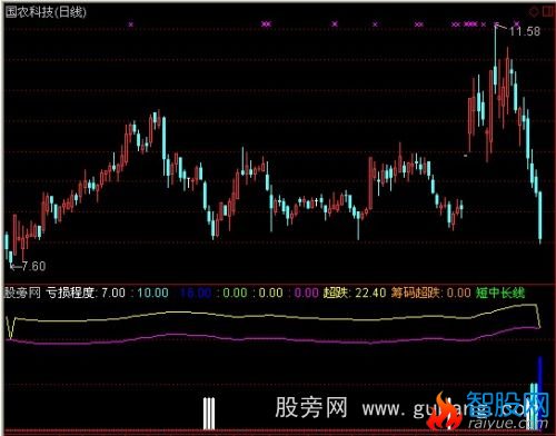 通达信精准筹码超跌指标公式