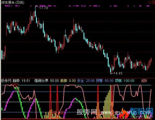 通达信绝对抄底逃顶指标公式