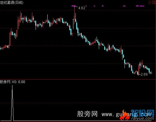 通达信小金角选股指标公式