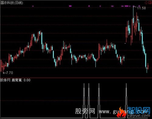 通达信隔谷底背离选股指标公式