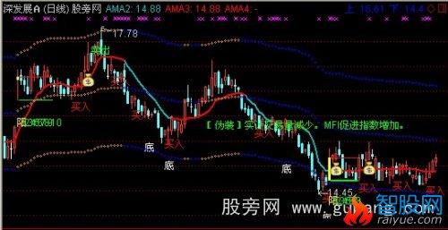 通达信涨幅倍量组合主图指标公式