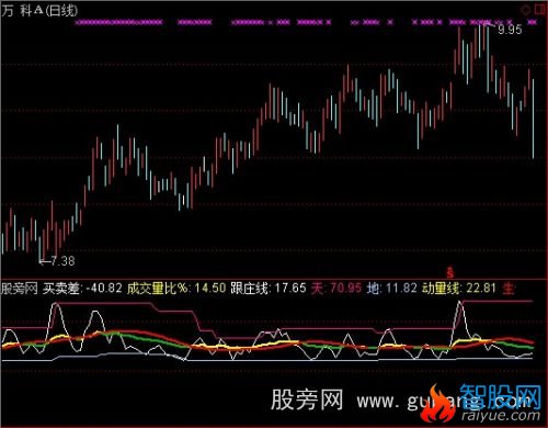 通达信寻庄动因指标公式