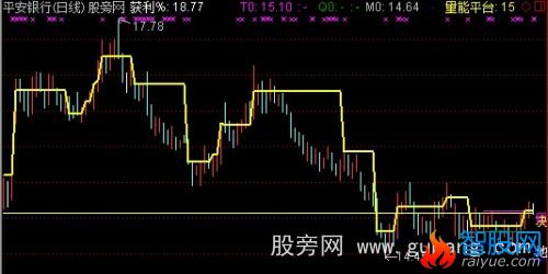 通达信突破瞬间介入主图指标公式