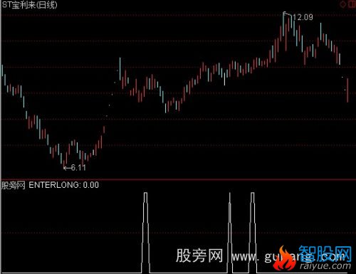 通达信阶段震仓启动点选股指标公式