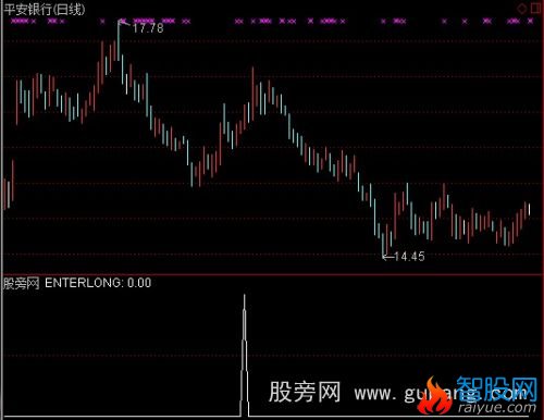 通达信波启前兆选股指标公式
