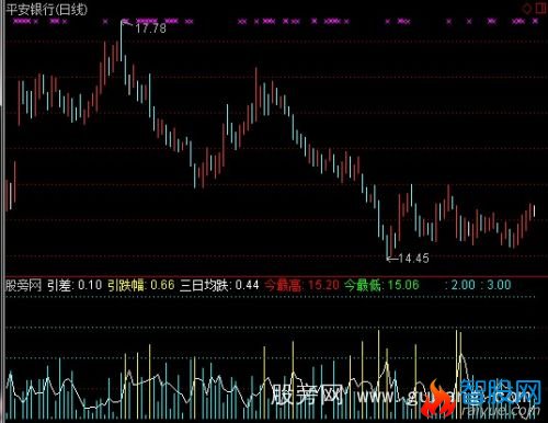 通达信天天买最低指标公式