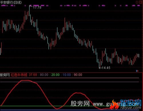 通达信红色牛市线指标公式