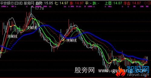 通达信趋势鳄鱼线主图指标公式