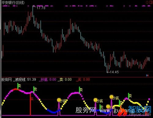 通达信波段线抄底指标公式