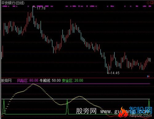 通达信天河过江龙指标公式
