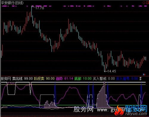 通达信莫要错失机会指标公式